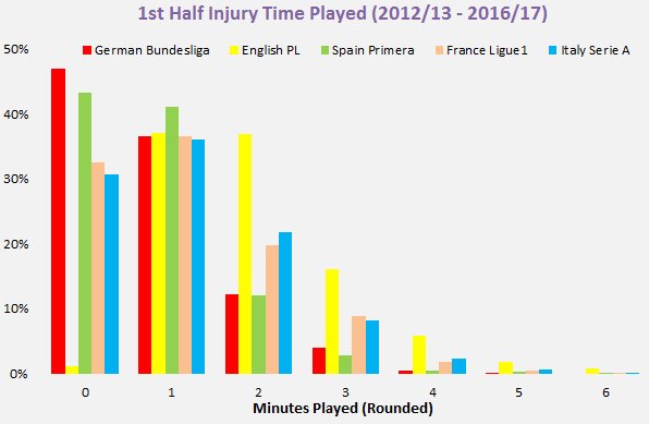 First Half Data